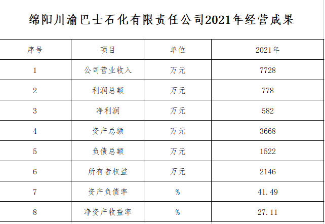 綿陽川渝巴士石化有限責任公司2021年經(jīng)營成果(圖1)