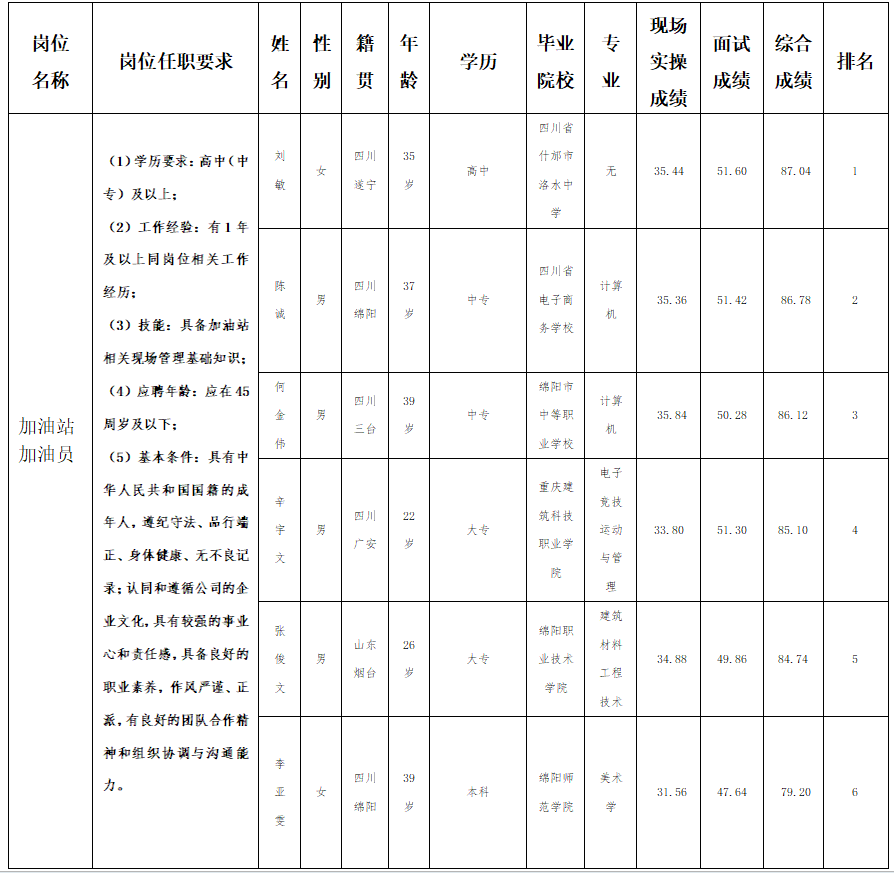 關(guān)于招聘加油員崗位測(cè)試成績(jī)的公示(圖1)
